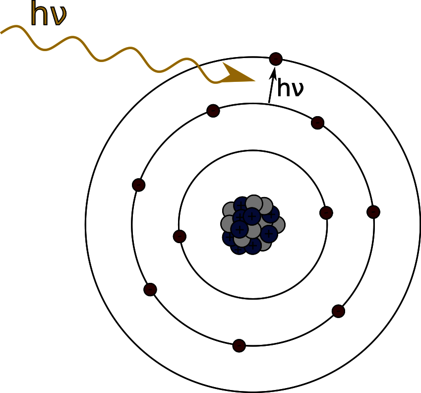 Um einen Kern aus Protonen und Neutronen befinden sich Elektronen auf kreisförmigen Bahnen. Durch ein einfallendes Lichtquant wird eines der Elektronen auf eine höhere Kreisbahn angehoben.