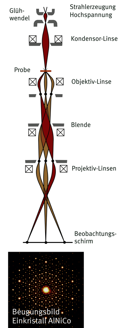 Strahlführung bei einem Transmissionselektronenmikroskop im Beugungsmodus, darunter ein aus vielen Punkten bestehendes Beugungsmuster mit der Aufschrift 