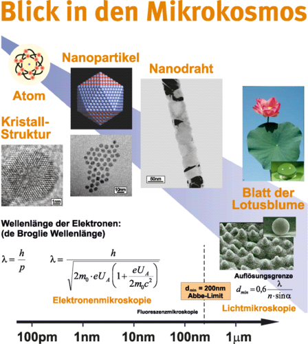 Auf einem nach rechts zeigenden Pfeil ist die Größendimension angezeigt, beginnend bei 100 Pikometern links bis hin zu 1 Mikrometer ganz rechts. Darüber sind Bilder unterschiedlicher Strukturen wie Nanopartikel, Nanodraht etc. gezeigt sowie eine Formel, mit der sich die Wellenlänge der Elektronen berechnen lässt. Bei 200 Nanometern ist ein Strich eingezeichnet mit der Beschriftung 