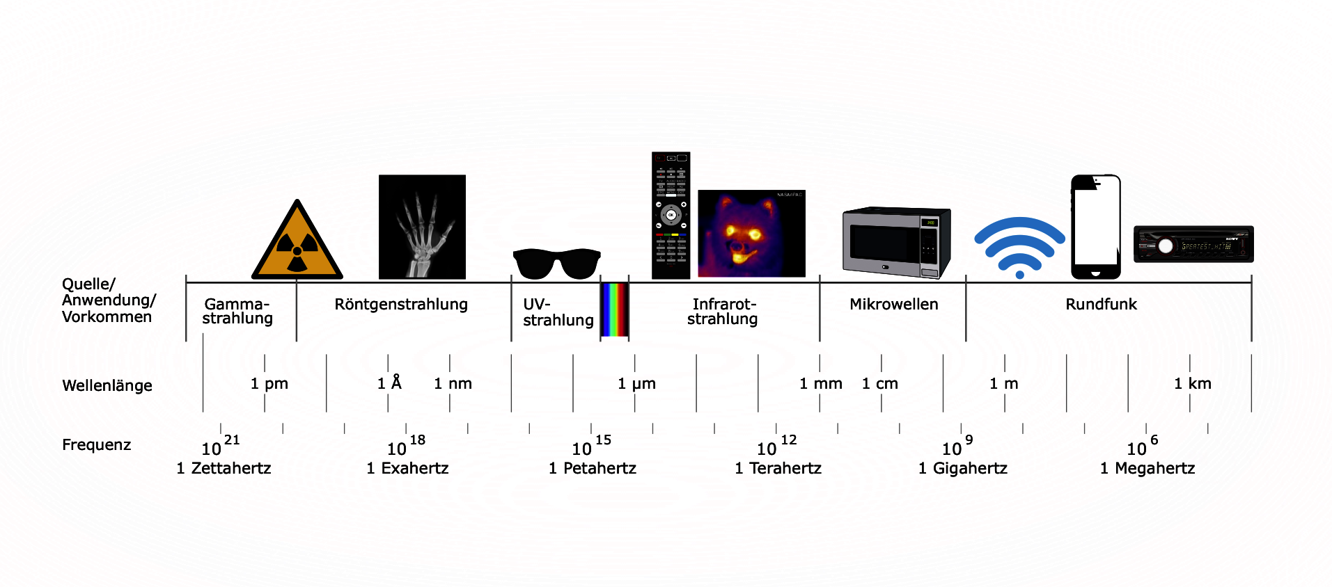 Das Lichtspektrum ist gezeigt, Beschriftung: 