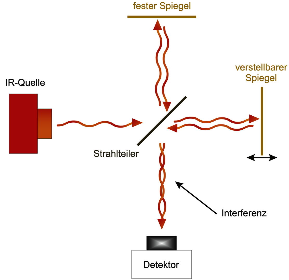 Das kreuzförmige Schema zeigt eine IR-Quelle, aus der Licht auf einen Strahlteiler fällt. Von dort geht das Licht hinauf zum festen Spiegel oder nach rechts zum verstellbaren Spiegel. Unterhalb des Strahlteilers befindet sich der Detektor. Der Lichtpfeil ist beschriftet mit 