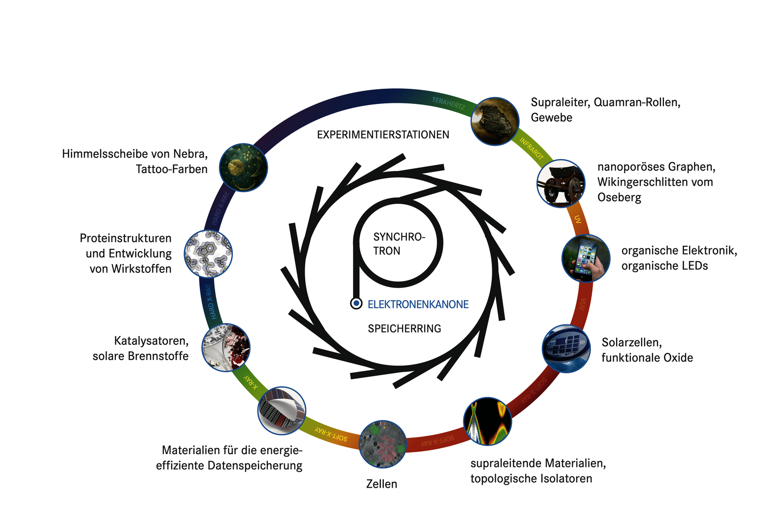 Der innerste Kreis stellt den Synchrotron da, der mittlere den Speicherring. Am äußersten Kreis sind Symbolbilder für verschiedene Anwendungen gezeigt – von Tattoo-Farben über Datenspeicherung, topologische Isolatoren bis hin zur Supraleitung.