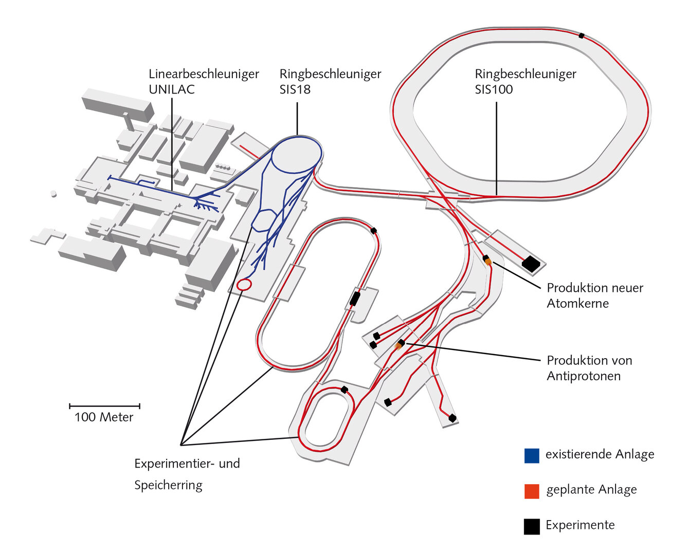 Die Beschleunigeranalge besteht aus dem bestehenden Linearbeschleuniger UNILAC und dem bestehenden Ringbeschleuniger SIS18. Neu gebaut werden die daran angeschlossenen Elemente, etwa der Ringbeschleuniger SIS100, der deutlich größer ist als SIS18. Vom neuen Ringbeschleuniger aus zeigen Linien zu verschiedenen Stationen, die mit 